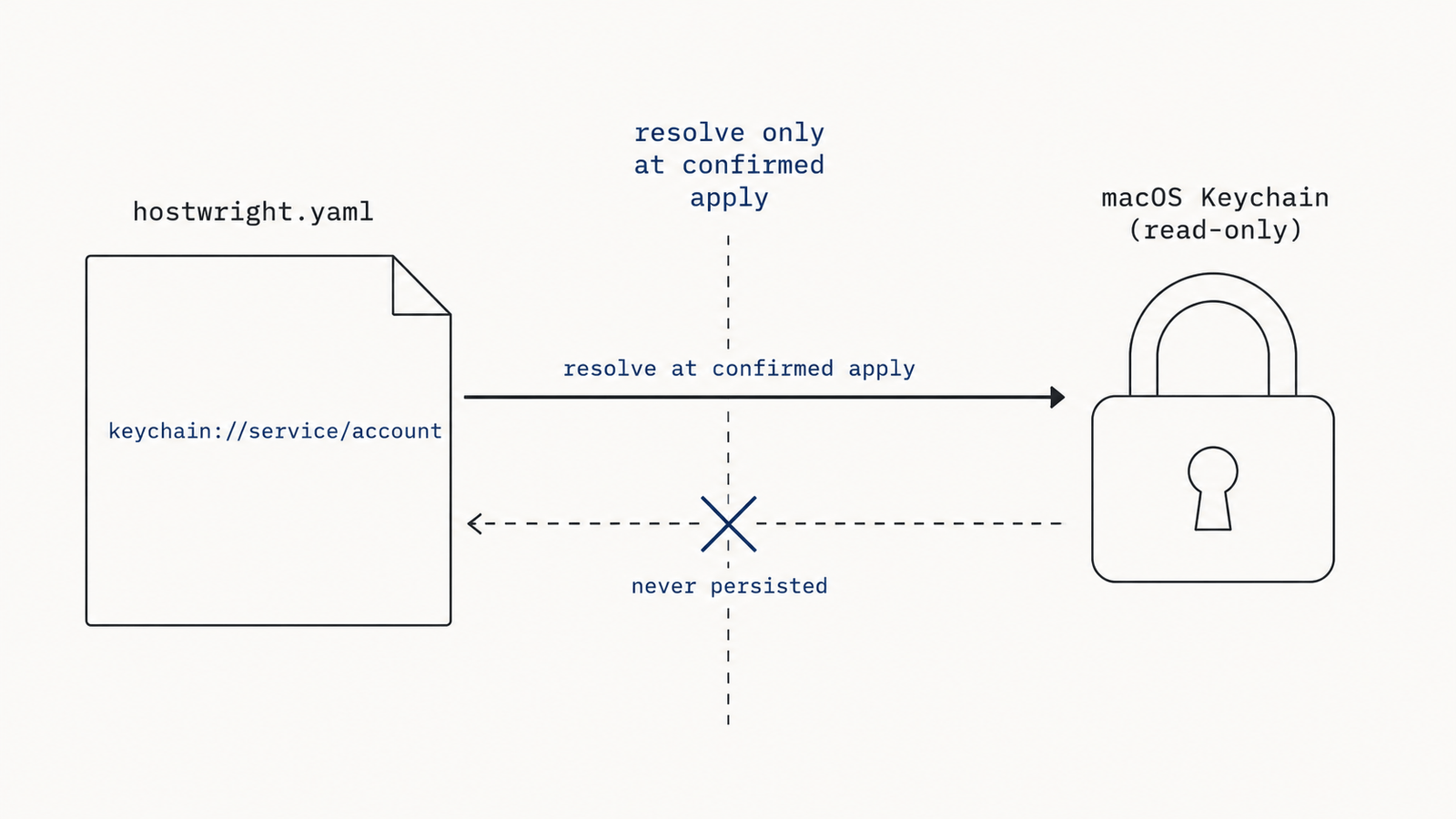 A keychain:// reference in hostwright.yaml resolves against the read-only macOS Keychain only at confirmed apply, and the resolved value is never persisted.