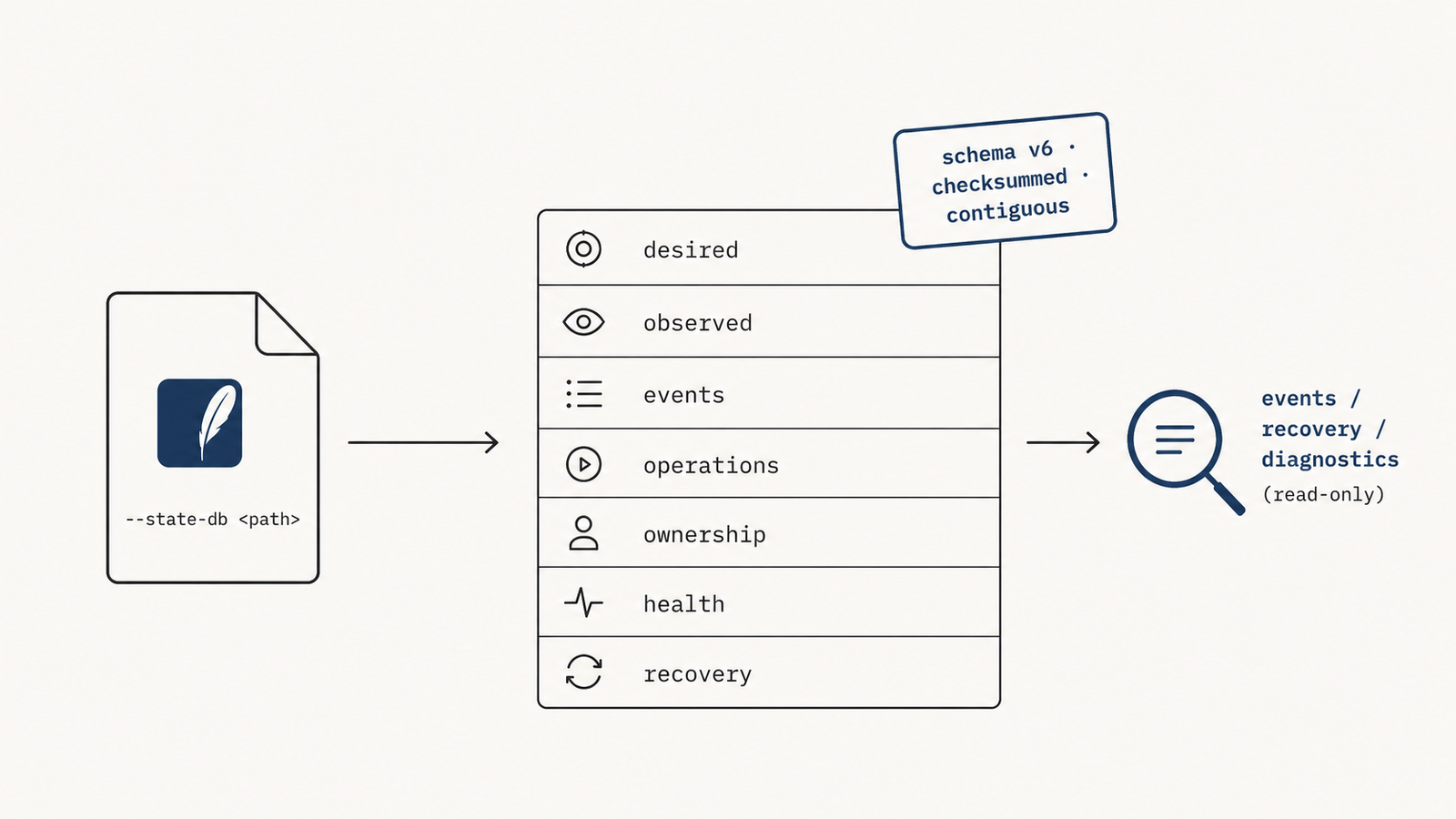 An explicit SQLite state database feeding a ledger of desired, observed, events, operations, ownership, health, and recovery records, read back by the read-only events, recovery, and diagnostics commands.